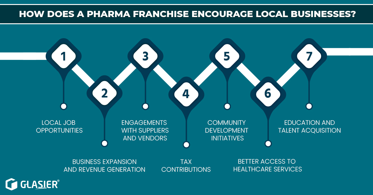 How Does A Pharma Franchise Encourage Local Businesses?